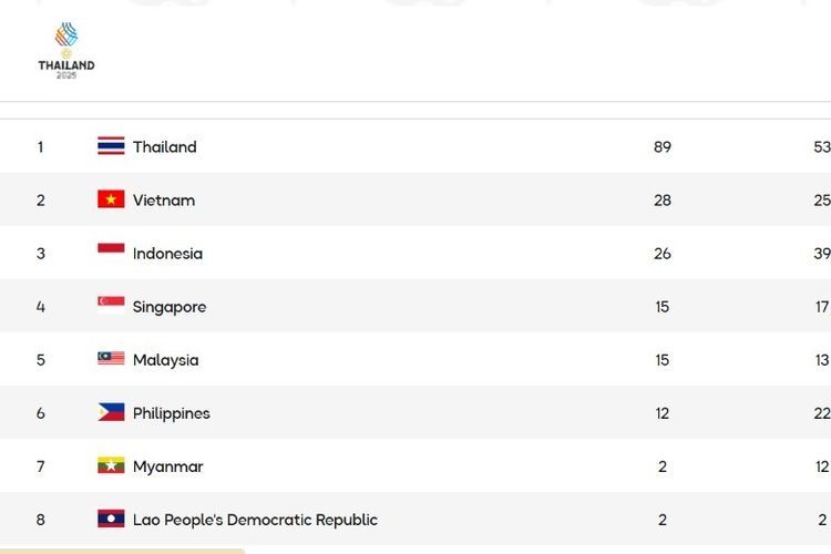 Klasemen medali SEA Games 13 Desember 2025 pukul 19.45 WIB.