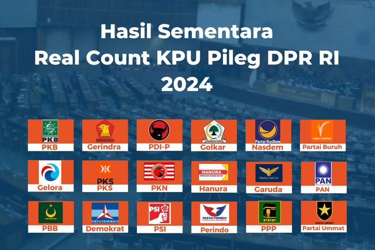 Hasil sementara real count KPU untuk Pileg DPR RI 2024. 9 partai politik berpeluang lolos ke parlemen.