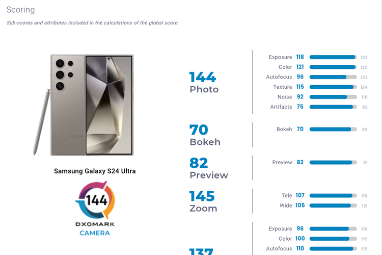 DxOMark menguji coba kebolehan kamera Samsung Galaxy S24 Ultra. Hasil skornya tercatat sebesar 144 poin, lebih tinggi dari Galaxy S23 Ultra yang memiliki skor 140 poin
