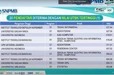 Berapa Nilai UTBK SNBT 2023 Tertinggi? Ini Informasi Lengkapnya