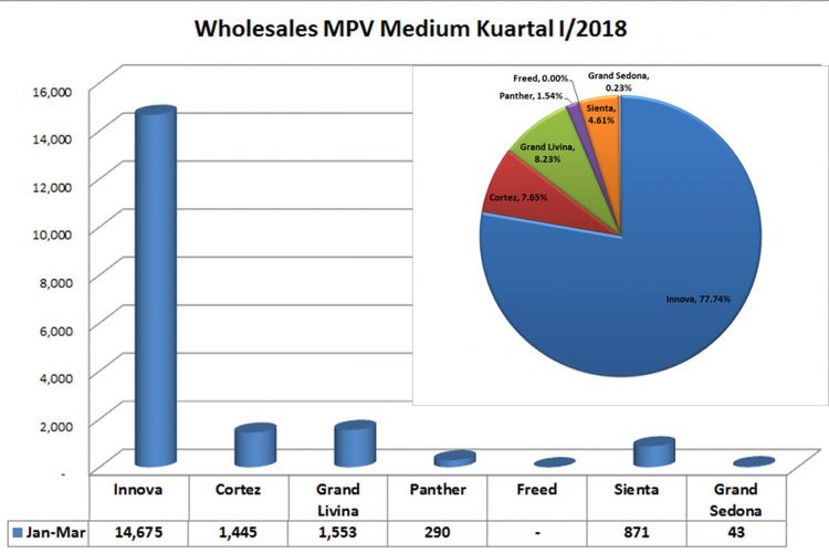 Wholesales MPV Medium kuartal I/2018 (diolah dari data Gaikindo).