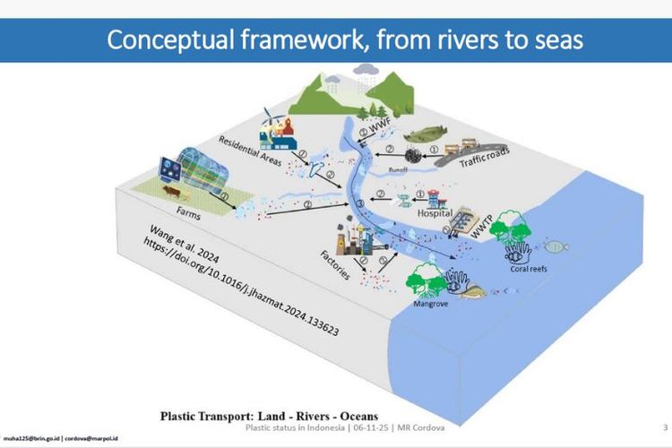 Dalam studi yang dipublikasikan di Marine Pollution Bulletin (2024) ditemukan pola yang jelas. Semakin buruk sistem pengelolaan sampah di hulu, semakin besar pula beban plastik di hilir sungai dan pesisir.
