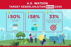 A.S. Watson Umumkan Target Baru Penurunan Emisi Gas Rumah Kaca