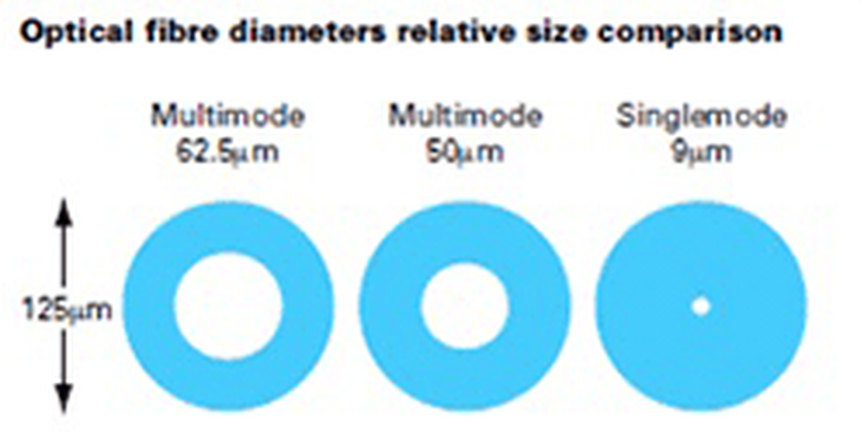 Perbedaan diameter ukuran inti pada kabel fiber optic single mode dan multimode.