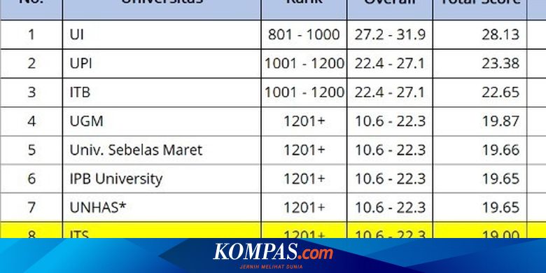 ITS Masuk 8 Besar Perguruan Tinggi Terbaik Indonesia, Ada Kampus Kamu?