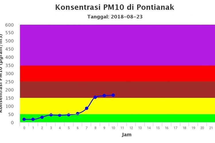 Kualitas udara di Kota Pontianak yang memasuki level tidak sehat berdasarkan pembaruan informasi indeks standar pencemaran udara (Ispu) yang dirilis BMKG (23/8/2018)