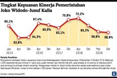 Survei Litbang Kompas: 58,8 Persen Responden Puas Kinerja Pemerintahan Jokowi-JK