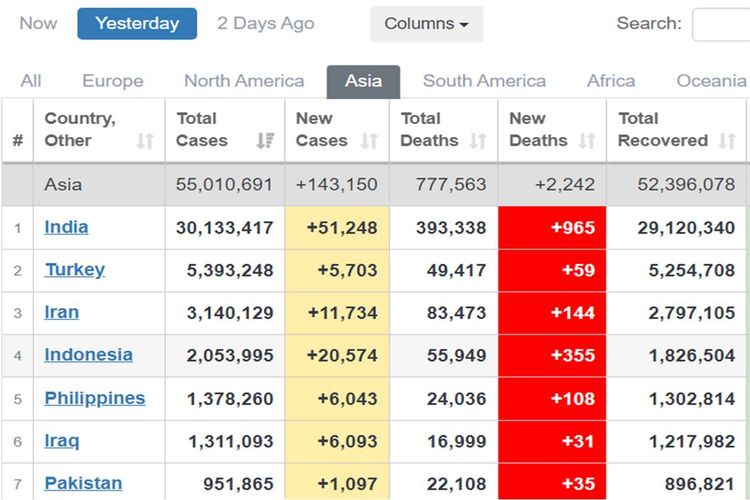 Tangkapan layar peringkat Indonesia di Asia terkait jumlah kasus Covid-19