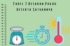 Tabel 7 Besaran Pokok Beserta Satuannya