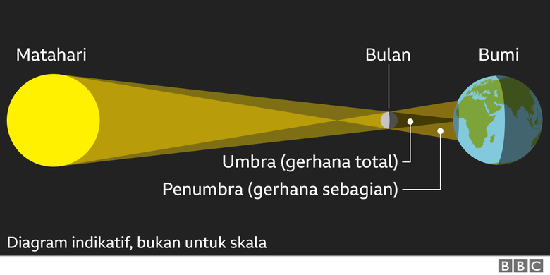 Ilustrasi gerhana matahari. [Via BBC INDONESIA]