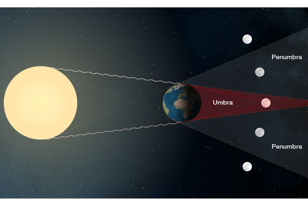 Ilustrasi proses terjadinya fenomena gerhana bulan total.