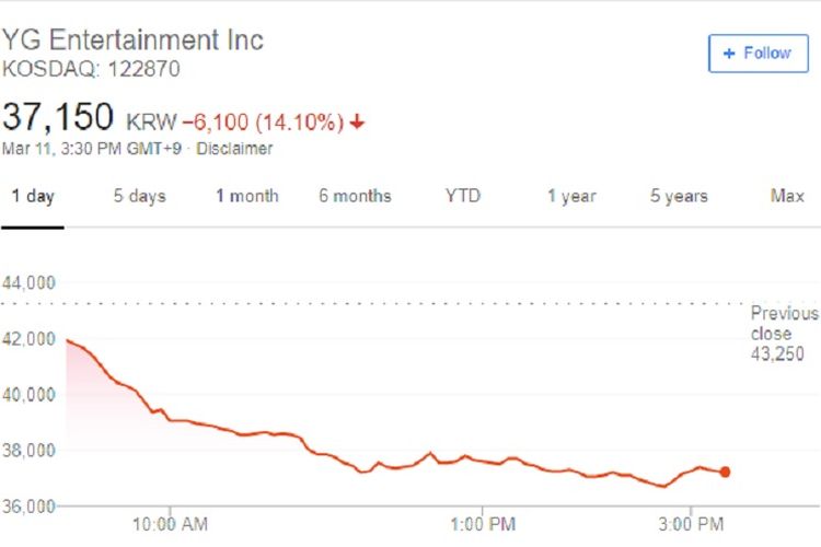 Grafik harga saham agensi yang menaungi BLACKPINK, YG Entertainment.