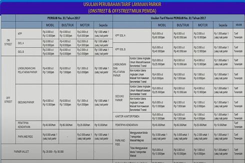 Usulan Revisi Tarif Parkir di Jakarta: Mobil Maksimal Rp 60.000 Per Jam, Motor Rp 18.000