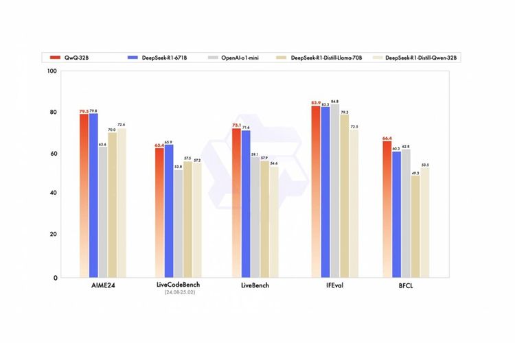 Tabel skor model penalaran Alibaba QwQ-32B dibanding DeepSeek R1 dan o1-mini OpenAI