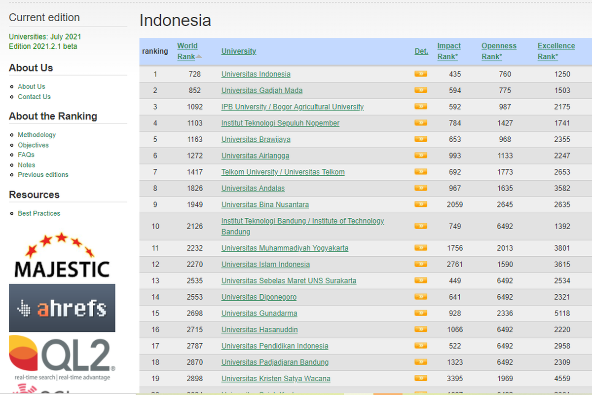 Lembaga pemeringkat internasional Webometrics merilis sejumlah perguruan tinggi terbaik di edisi Januari 2022.