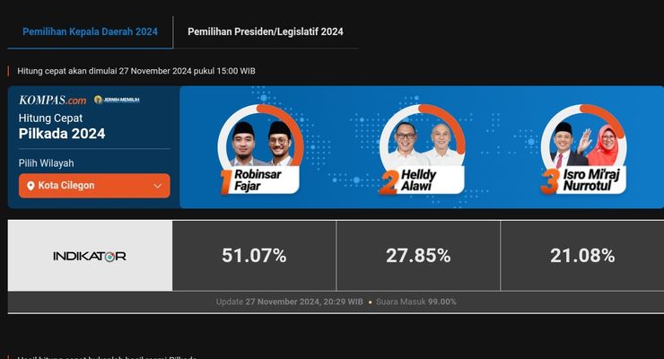 Hasil Quick Count Pilkada Kota Cilegon 2024 Indikator Data 99 Persen: Robinsar-Fajar Unggul 51,07 Persen