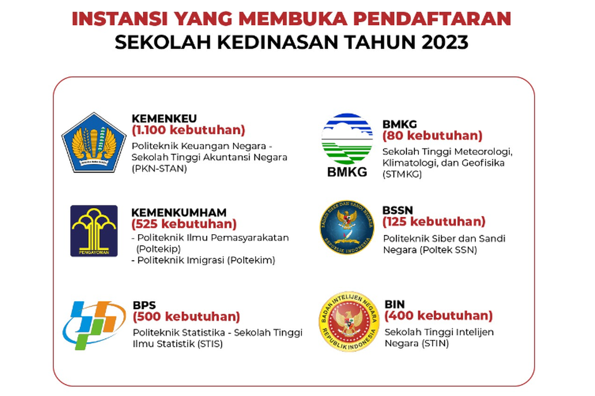 Pendaftaran sekolah kedinasan 2023 dibuka 1 hingga 30 April. Ada 7 kementerian dan instansi yang membutuhkan formasi.