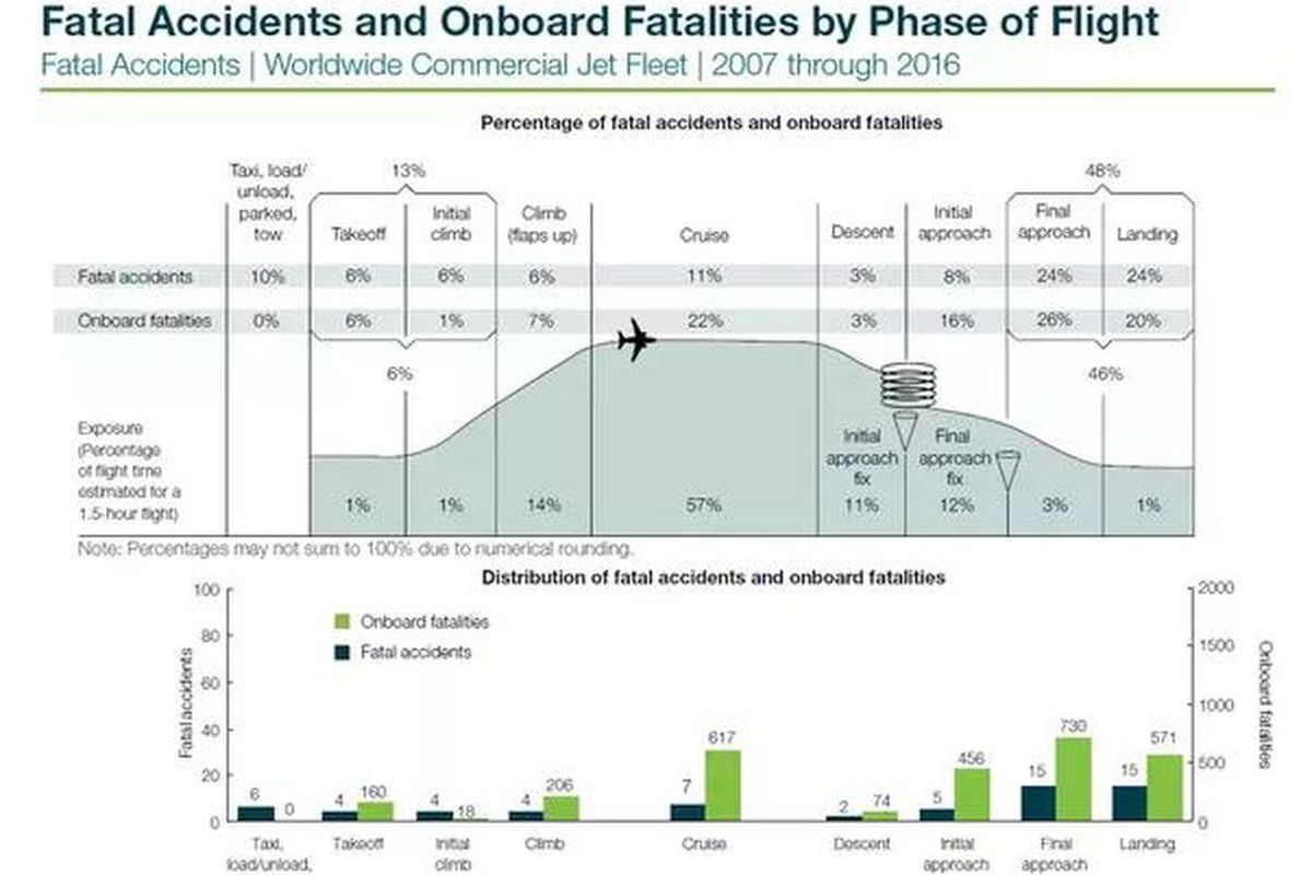Data statistik kecelakaan pesawat Worldwide Commercial Jet Fleet 2007-2016 terbitan Boeing.