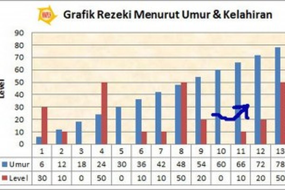 Jangan berspekulasi usaha jelang usia 60 tahun karena grafik hoki perorangan menunjukkan ke arah nol. 