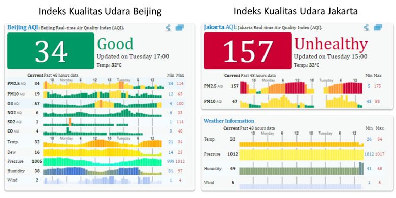 Indeks kualitas udara Beijing dan Jakarta berdasarkan pantauan di situs AQICN. Situs ini mengukur tingkat polusi udara di beberapa kedutaan AS. 