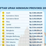 Daftar Lengkap UMP 34 Provinsi di Indonesia Tahun 2022