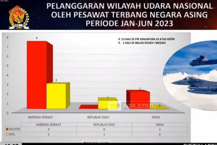 Panglima TNI Yudo Margono memaparkan pelanggaran wilayah udara oleh pesawat asing dalam rapat bersama Komisi I DPR, Selasa (11/7/2023).