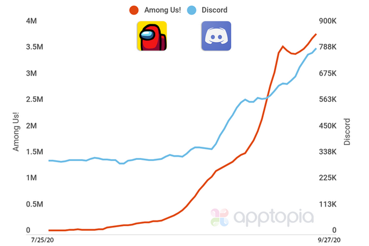 Tingginya Popularitas Among Us Memberikan Dampak Positif Pada Discord Tribun Palu