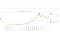 Melihat Grafik Kasus Covid-19, Benarkah Jakarta Telah Lewati Puncak Gelombang Ketiga?