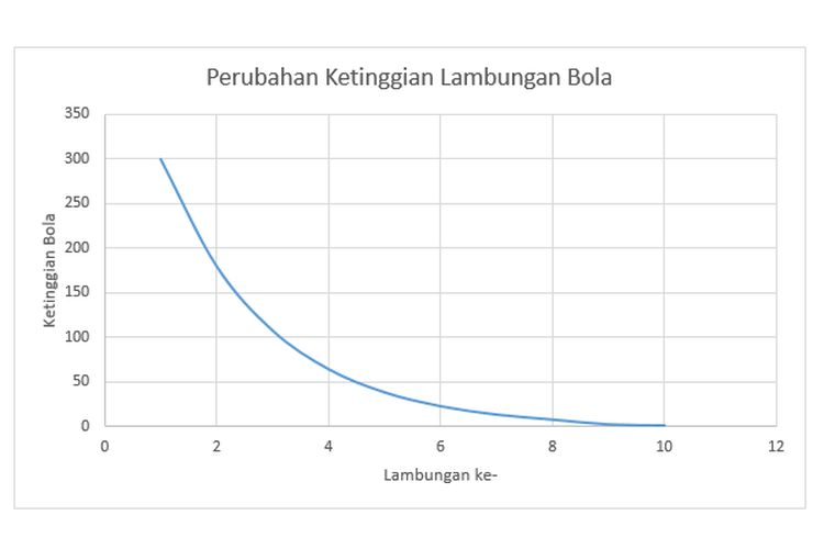 Grafik fungsi peluruhan eksponensial perubahan ketinggian lambungan bola 