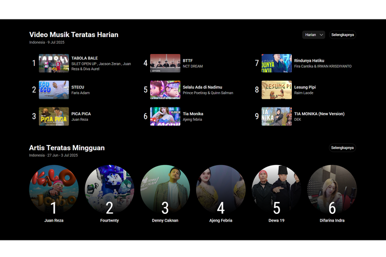 Daftar Video Musik Terats Harian dan Artis Teratas Mingguan di laman YouTube Charts.
