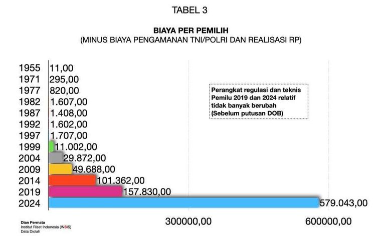 Data biaya pemilu per pemilih