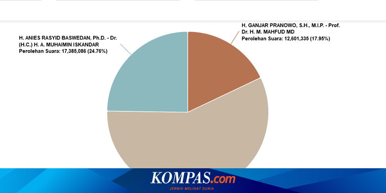 Anies 24,76 Persen, Prabowo 57,29 Persen, Ganjar 17,95 Persen