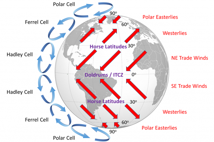Pola sirkulasi udara bumi setelah dibelokkan oleh efek coriolis