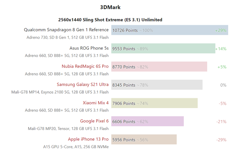 Benchmark Snapdragon 8 Gen 1 menggunakan platform 3DMark.