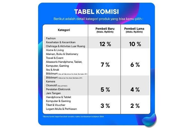 Tabel komisi Blibli Affiliate 