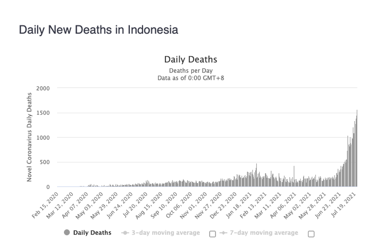 Grafik kasus kematian harian akibat corona di Indonesia