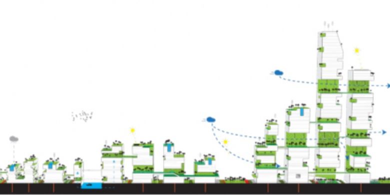 Tipologi bangunan yang memungkinkan alirang udara mengalir ke seluruh wilayah kota dengan konektivitas horizontal dan vertikal yang hijau.