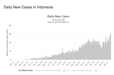 Epidemiolog: Kasus Corona di Indonesia Masih Akan Terus Naik, Ini Alasannya