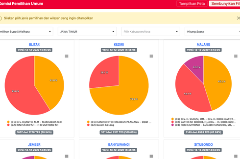 Jelang Pengumuman Akhir, Ini Hasil Sementara Real Count Pilkada 19 Daerah di Jawa Timur
