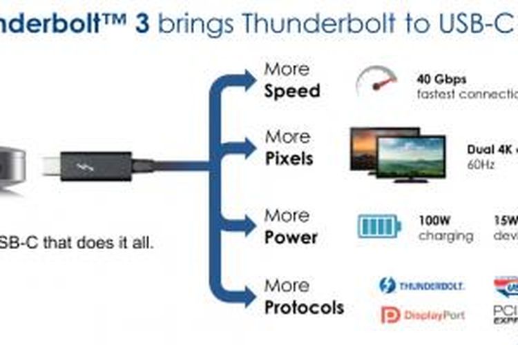 Ilustrasi kapabilitas Thunderbolt 3