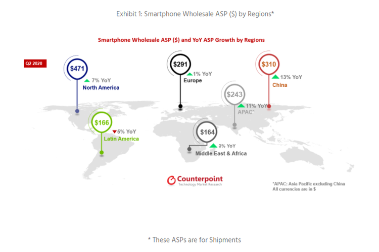 Negara penyumbang kenaikan harga jual rata-rata (ASP) smartphone pada Q2 2020.