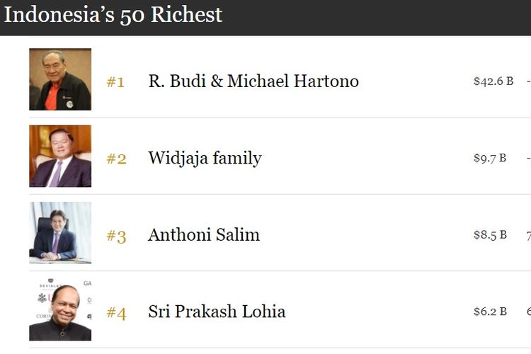 Deretan orang terkaya di Indonesia tahun 2021 versi Forbes