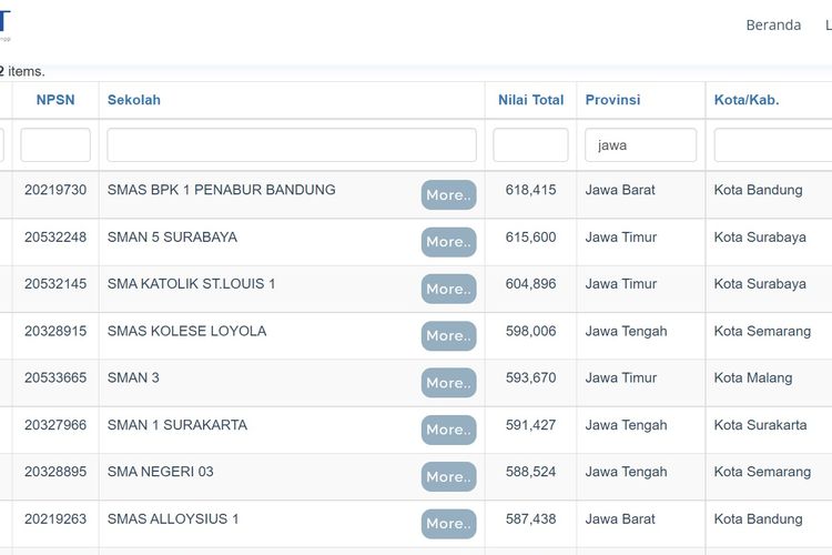Daftar SMA terbaik di Jawa berdasarkan nilai UTBK 2021.