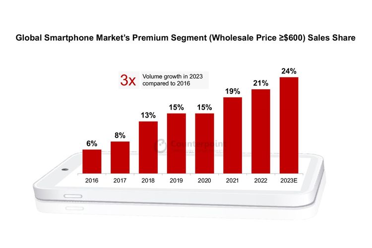 Ilustrasi volume peningkatan penjualan pasar ponsel premium global 2023
