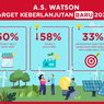 A.S. Watson Umumkan Target Baru Penurunan Emisi Gas Rumah Kaca