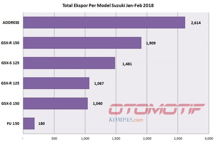 Ekspor Motor Suzuki Januari-Februari 2018 (diolah dari data AISI).