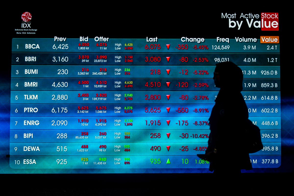 IHSG Dibuka Melemah ke 7.050, Tertekan Aksi Jual di Awal Perdagangan