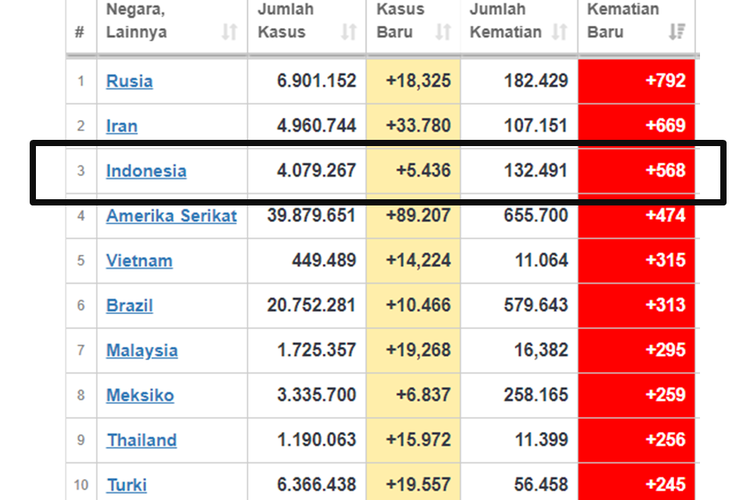 Tabel 10 negara dengan tambahan kematian harian tertinggi di dunia, Indonesia berada di posisi ke-3 dengan tambahan 568 kasus kematian akibat Covid-19.