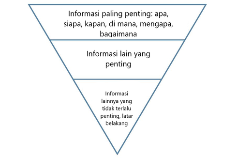 Struktur Teks Berita: Piramida Terbalik