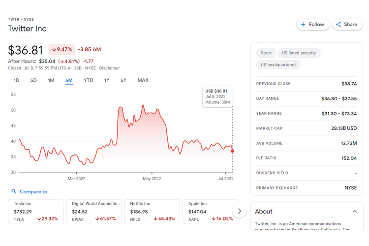 Tangkapan layar pergerakan harga saham Twitter selama enam bulan terakhir. Harga saham Twitter ditutup di level 36,81 dollar AS pada sesi perdagangan Jumat (8/7/2022).
